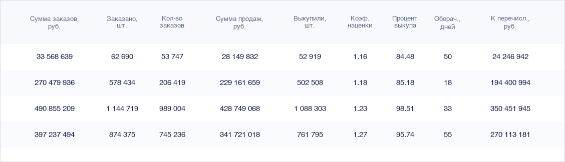 Финансовый отчёт Wildberries клиента А