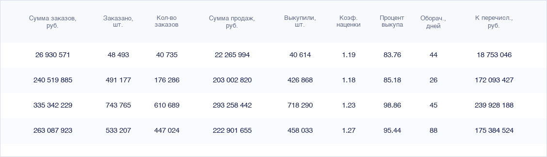 Финансовый отчёт Wildberries клиента Б